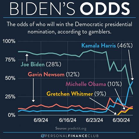 Odds To Win The Democratic Presidential Nomination 2024.